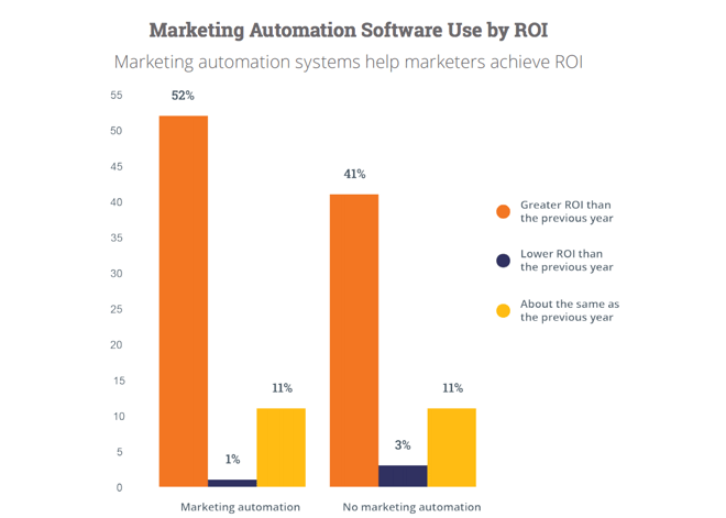 Marketing automation cijfers