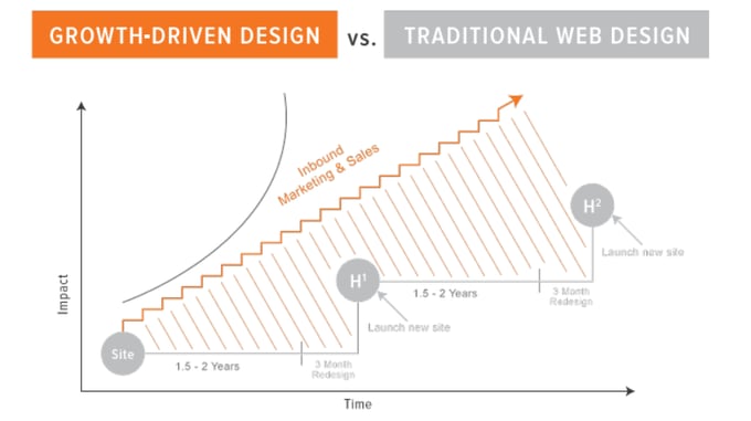 Growth Driven design vs Traditioneel webdesign
