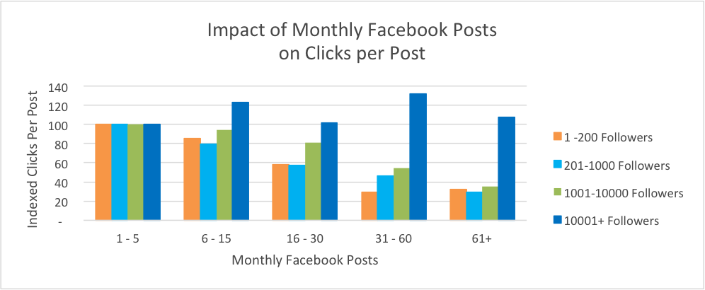 Impact maandelijkse Facebook posts op organische kliks
